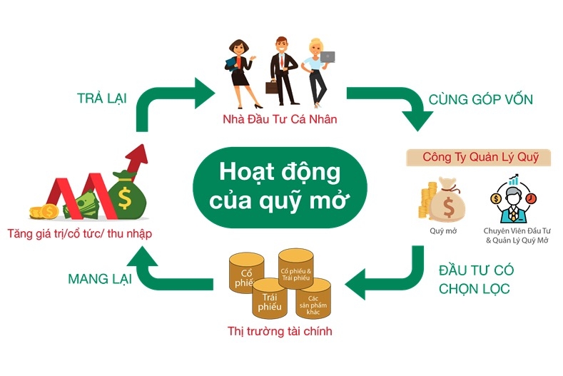 Quá trình hoạt động của chứng chỉ quỹ (CCQ)