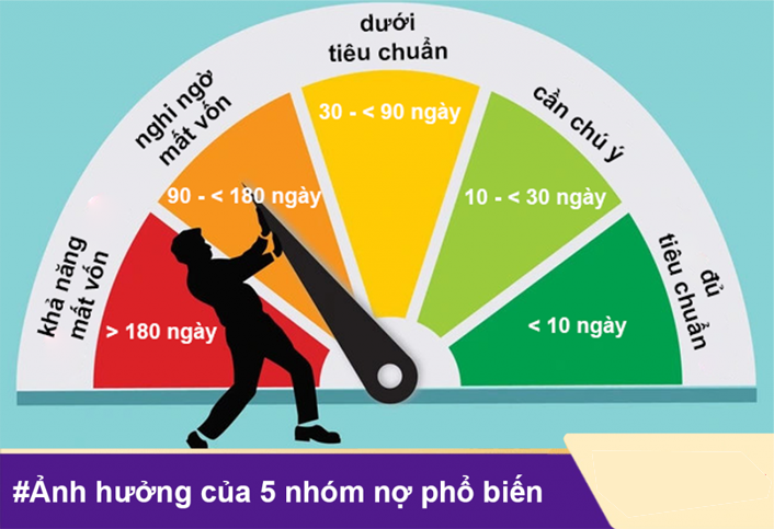 có bao nhiêu nhóm nợ xấu