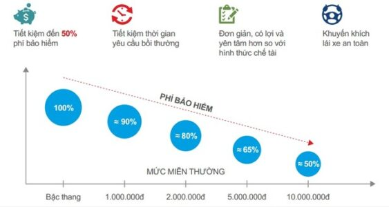 Lựa chọn mức miễn thường khi tham gia bảo hiểm