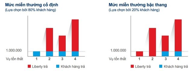 mức miễn thường trong bảo hiểm là gì