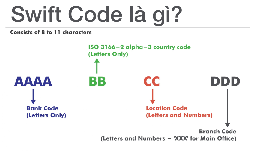 swift code là gì