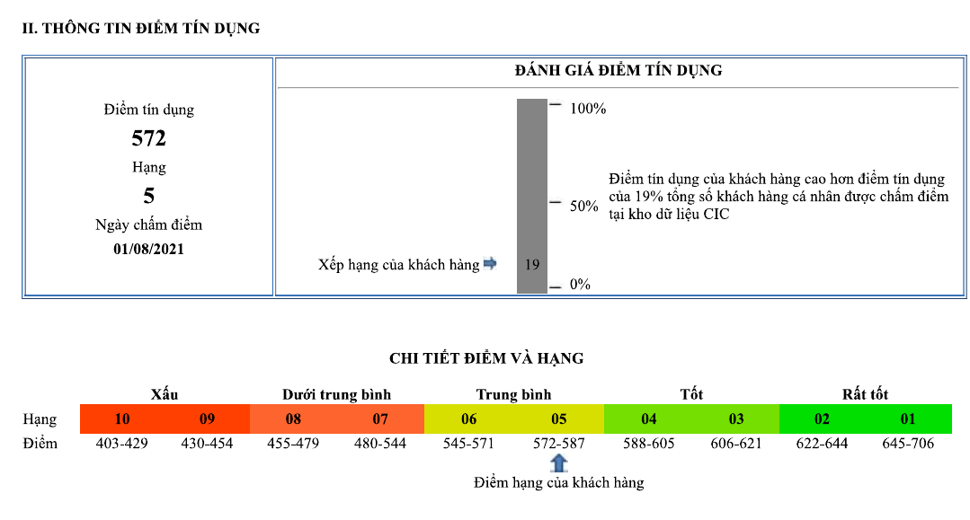 tiến hành chấm điểm tín dụng